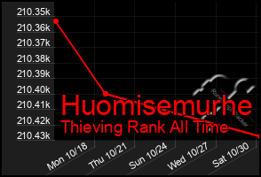 Total Graph of Huomisemurhe