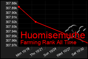 Total Graph of Huomisemurhe