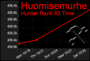 Total Graph of Huomisemurhe