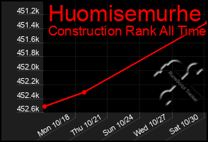 Total Graph of Huomisemurhe