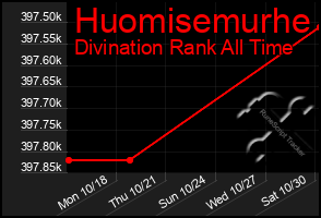 Total Graph of Huomisemurhe