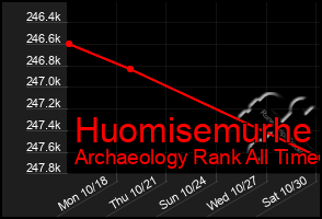 Total Graph of Huomisemurhe