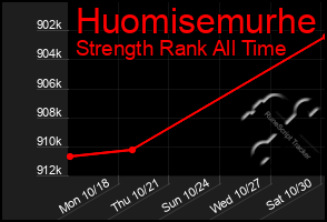 Total Graph of Huomisemurhe