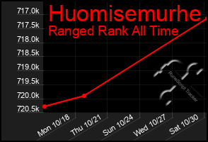 Total Graph of Huomisemurhe