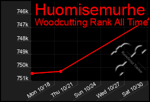 Total Graph of Huomisemurhe