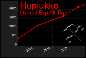 Total Graph of Hupiukko