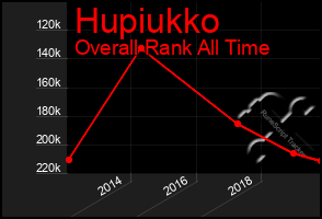 Total Graph of Hupiukko