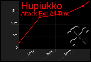 Total Graph of Hupiukko