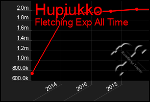 Total Graph of Hupiukko