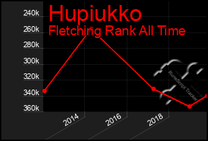 Total Graph of Hupiukko