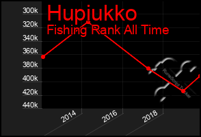 Total Graph of Hupiukko