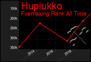 Total Graph of Hupiukko