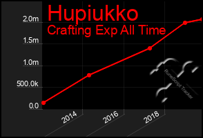 Total Graph of Hupiukko