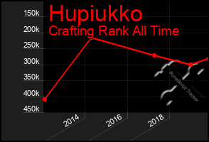 Total Graph of Hupiukko