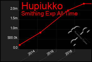 Total Graph of Hupiukko