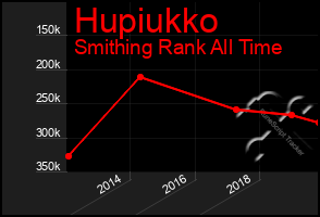 Total Graph of Hupiukko