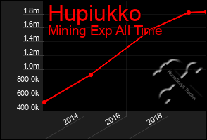 Total Graph of Hupiukko