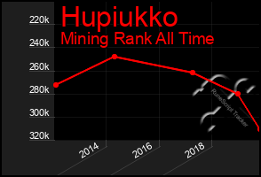 Total Graph of Hupiukko