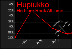 Total Graph of Hupiukko