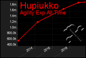 Total Graph of Hupiukko