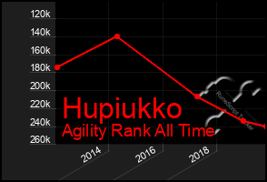 Total Graph of Hupiukko