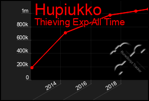 Total Graph of Hupiukko