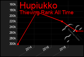 Total Graph of Hupiukko