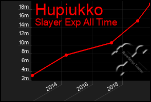 Total Graph of Hupiukko