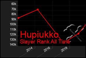 Total Graph of Hupiukko