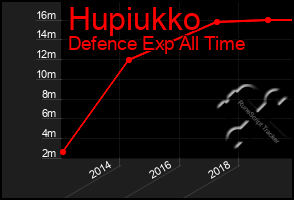 Total Graph of Hupiukko