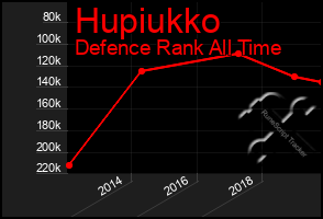 Total Graph of Hupiukko