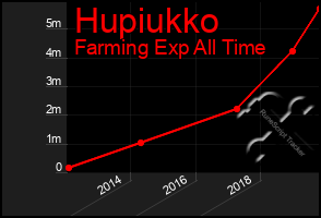 Total Graph of Hupiukko