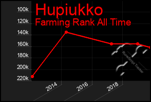 Total Graph of Hupiukko