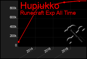 Total Graph of Hupiukko