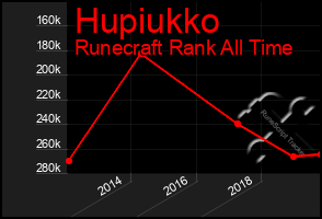 Total Graph of Hupiukko