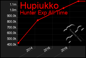 Total Graph of Hupiukko