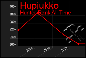 Total Graph of Hupiukko