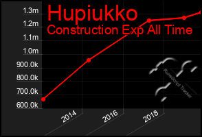 Total Graph of Hupiukko