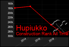 Total Graph of Hupiukko