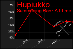 Total Graph of Hupiukko