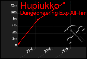 Total Graph of Hupiukko