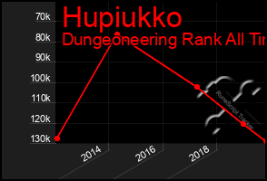 Total Graph of Hupiukko