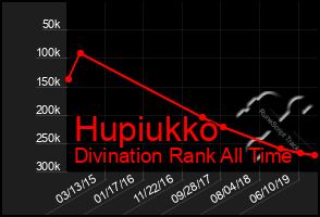 Total Graph of Hupiukko