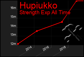 Total Graph of Hupiukko