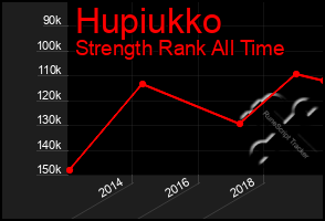 Total Graph of Hupiukko