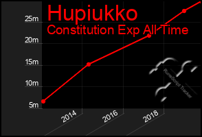 Total Graph of Hupiukko