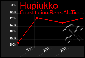 Total Graph of Hupiukko