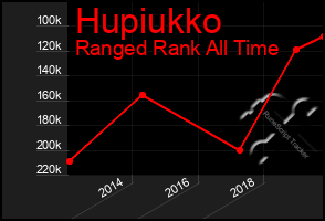 Total Graph of Hupiukko