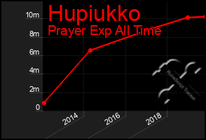 Total Graph of Hupiukko