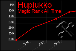 Total Graph of Hupiukko